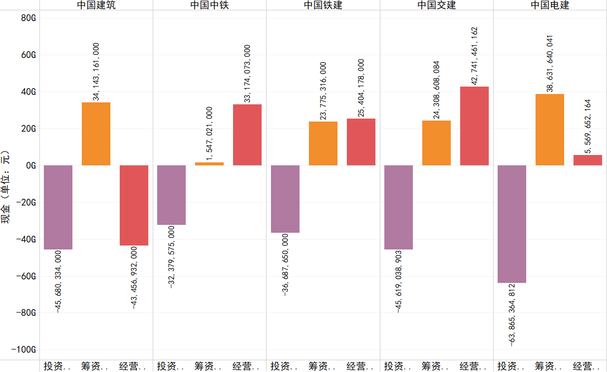 2017年各企业经营、投资、筹资活动产生的现金流情况.png