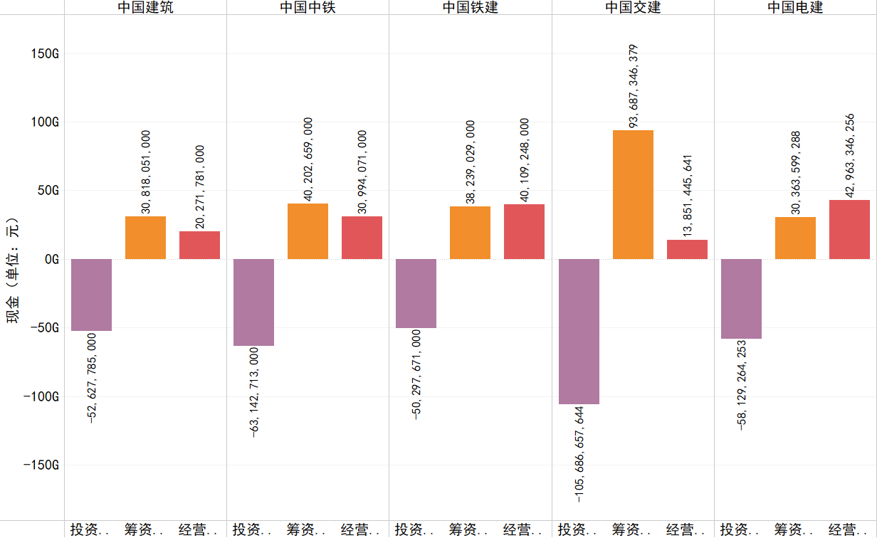 2020年各企业经营、投资、筹资活动产生的现金流情况.png