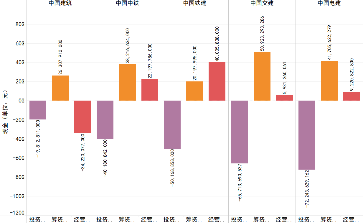 2019年各企业经营、投资、筹资活动产生的现金流情况.png