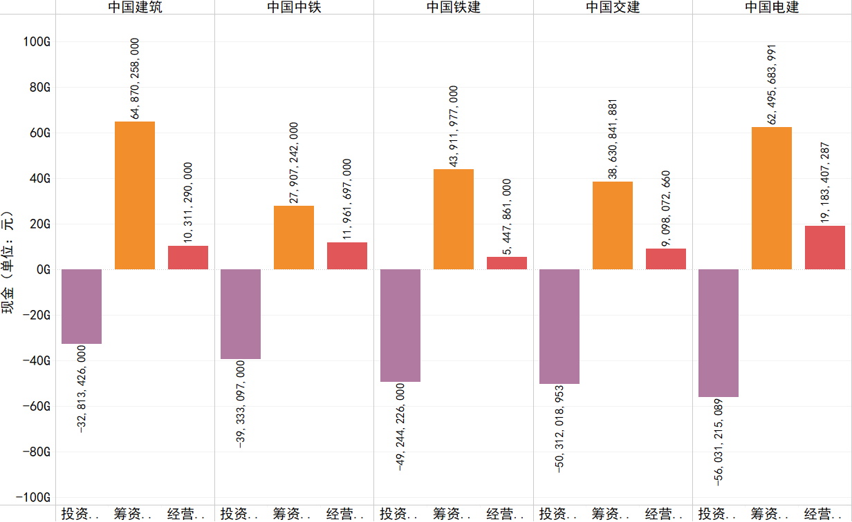 2018年各企业经营、投资、筹资活动产生的现金流情况.png