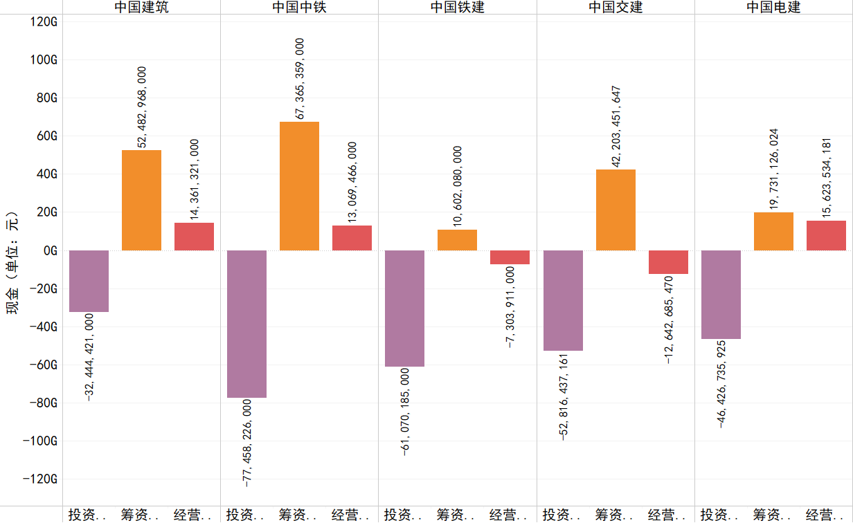 2021年各企业经营、投资、筹资活动产生的现金流情况.png