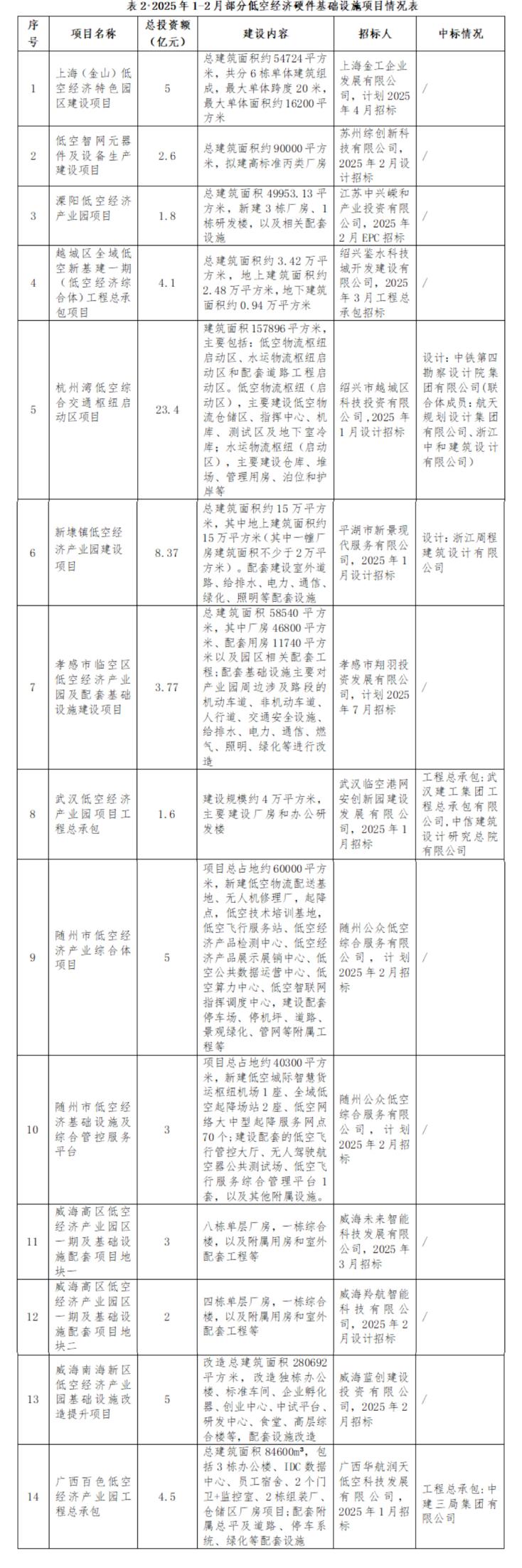 建筑企业如何把握低空经济发展机遇？_壹伴长图1(2).jpg